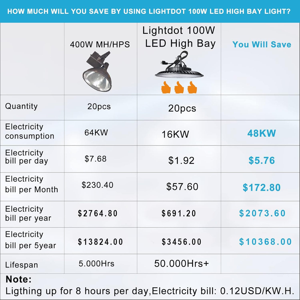 100W 5000K 14000LM LED High Bay Light 6Pack Z220724