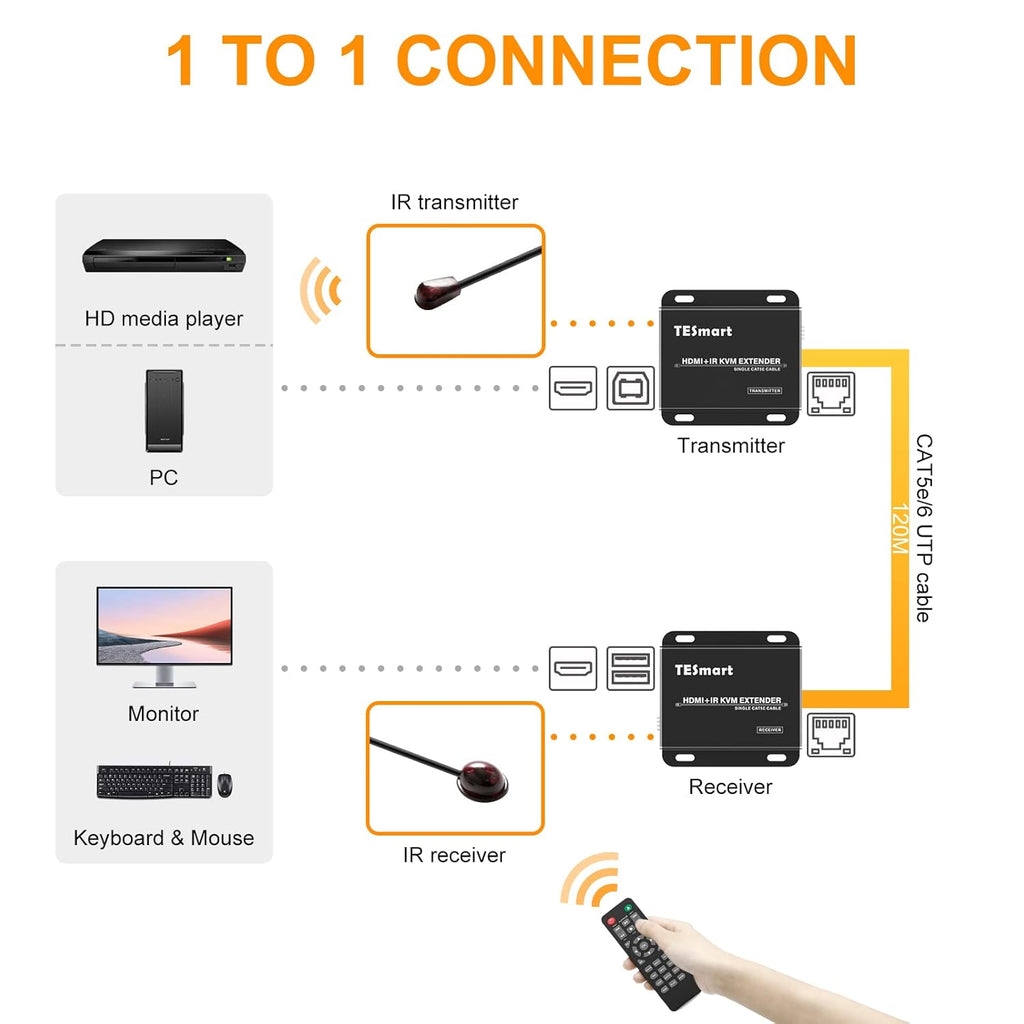 HDMI KVM Extender Over CAT5/6 Cable, 1080P 60Hz E614752